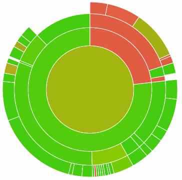 Code cov sunburst